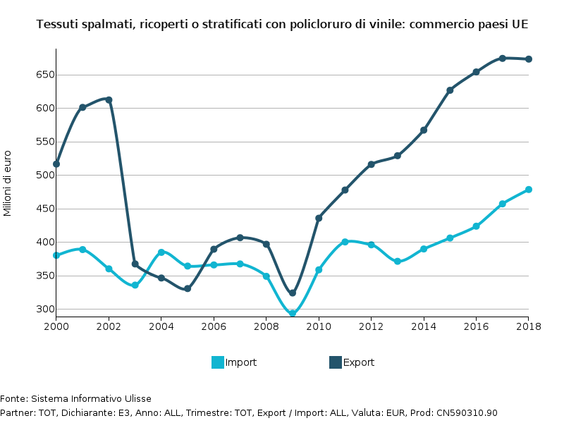 Commercio estero UE di Tessuti spalmati, ricoperti o stratificati con policloruro di vinile