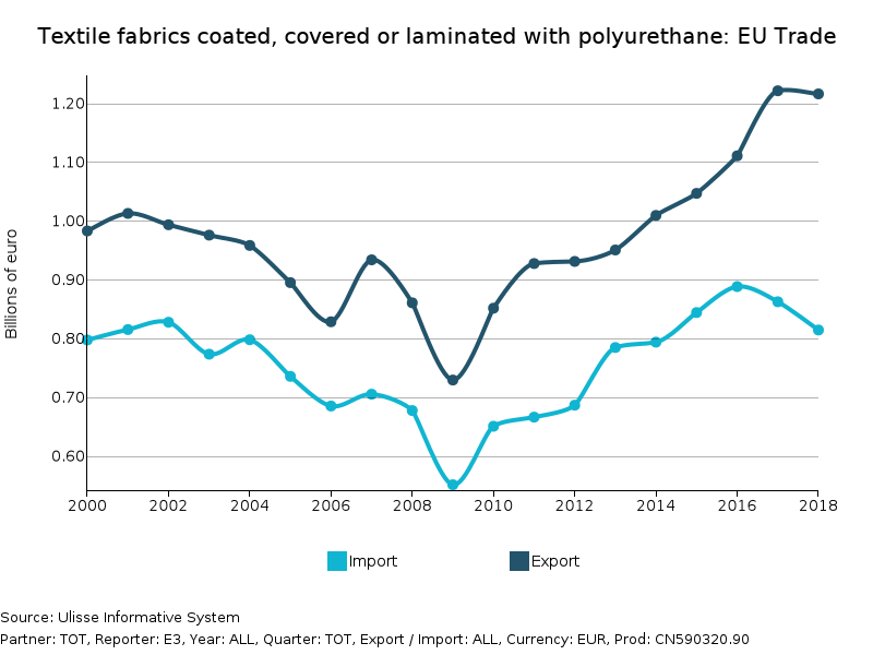 EU Trade of Textile fabrics coated, covered or laminated with polyurethane