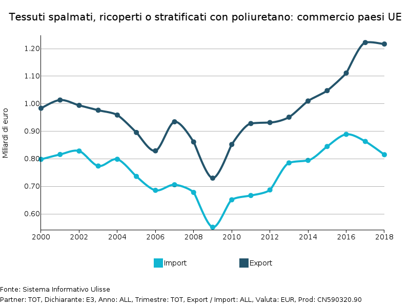 Commercio estero UE di Tessuti spalmati, ricoperti o stratificati con poliuretano