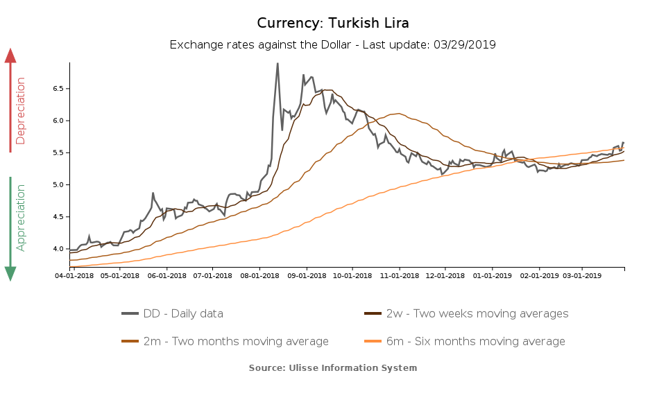 Tasso di cambio Lira turca verso il dollaro