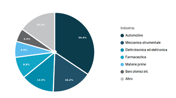 Distribuzione delle importazioni cinesi dallla Germania