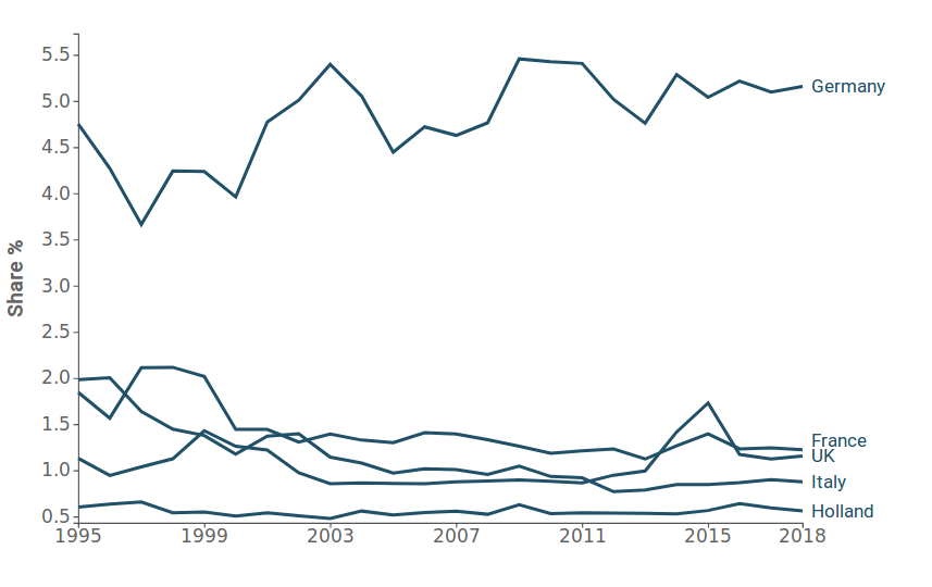 German Chinese market share