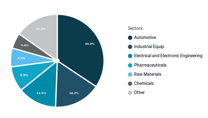 Chinese imports distribution