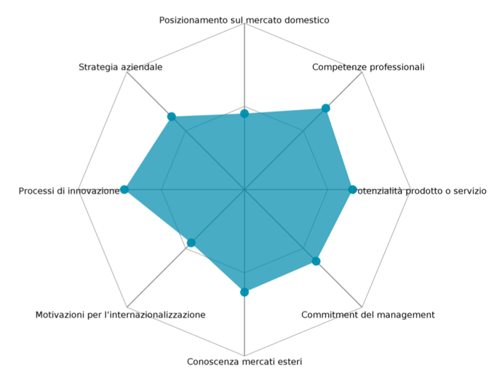 Case-study Vini: Risultati questionario valutazione impresa