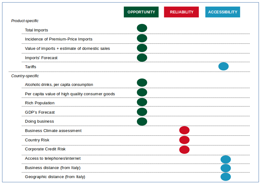 Wines: Indicators for Market Selection within MENA area