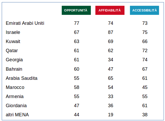 Case-study Vini: Top Potenzialità Mercati area MENA (punteggi, max=100)