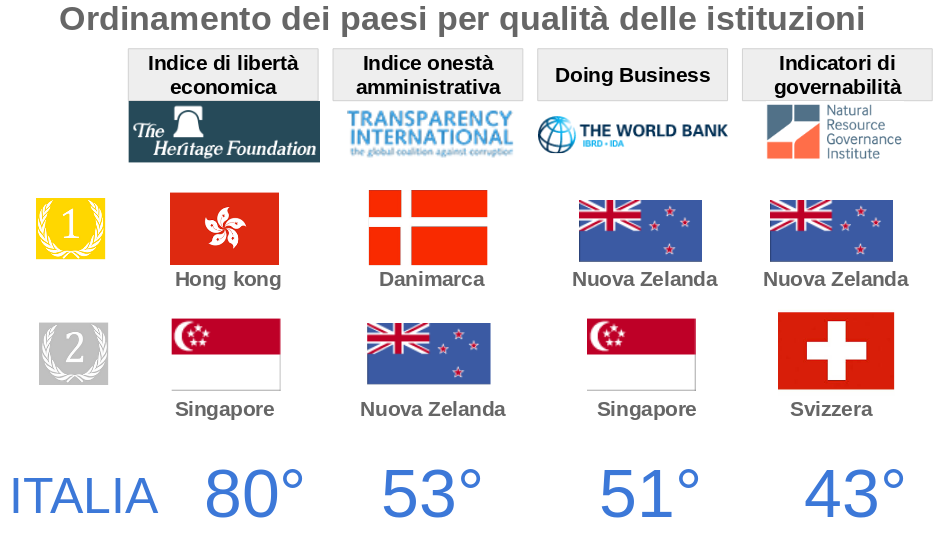 Posizione dell'Italia nelle classifiche di Qualità delle istituzioni