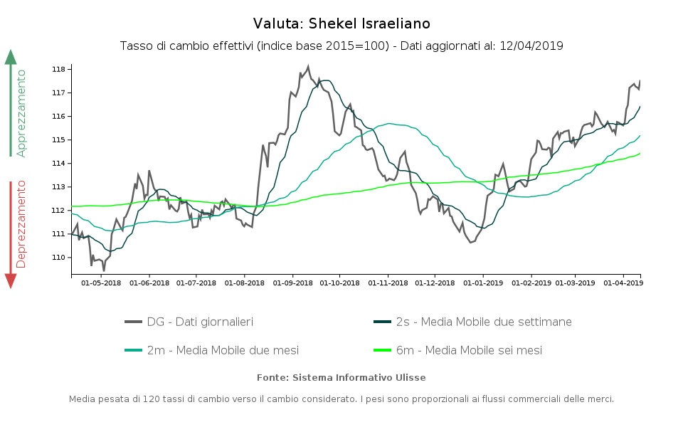Tasso di cambio effettivo shekel israeliano