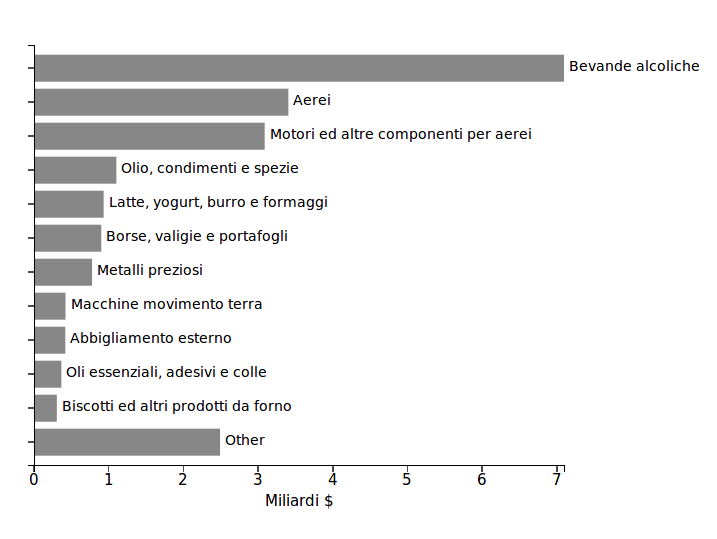 Istogramma prodotti oggetto del provvedimento tariffario americano