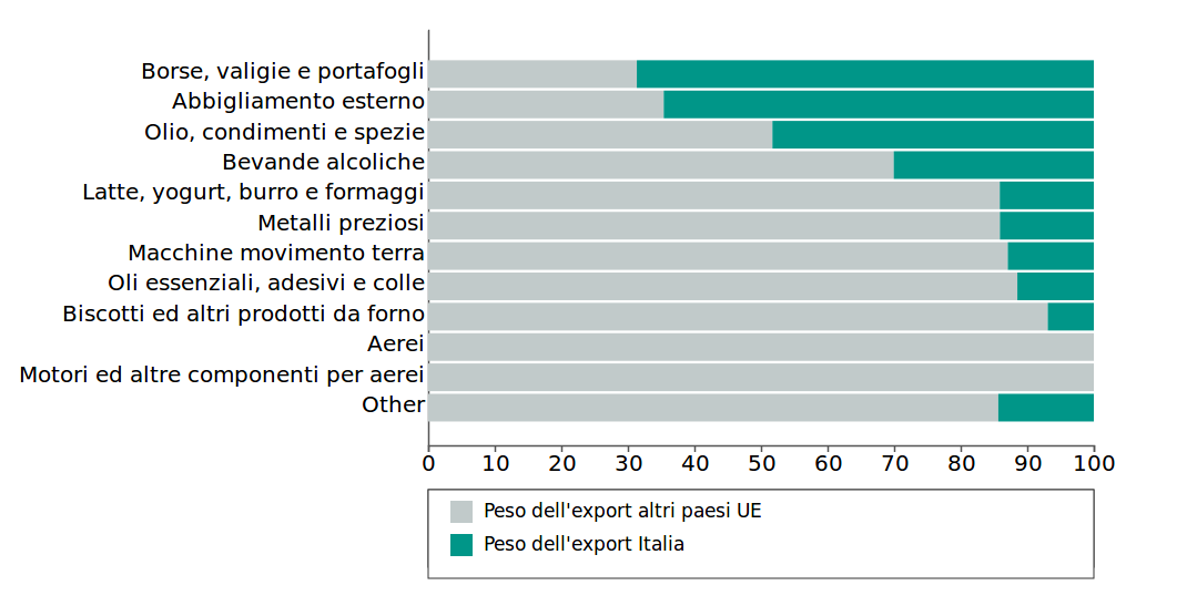 Istogramma del peso delle esportazioni italiane e altri paesi UE dei codici oggetto di tariffe