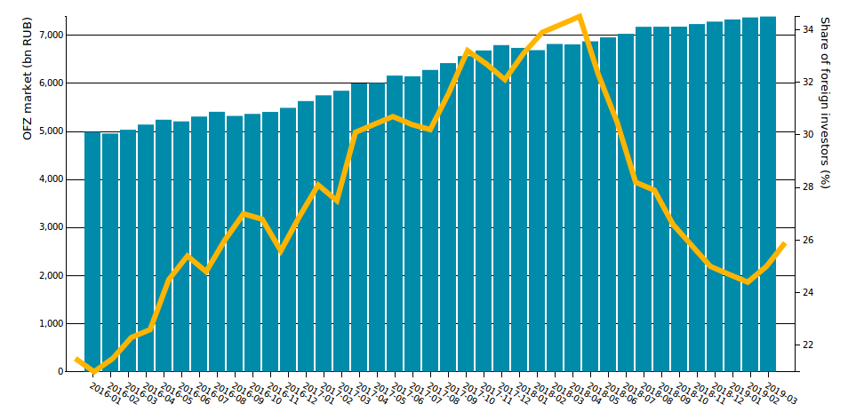 Mercato OFZ: dimensioni e quota di investitori stranieri