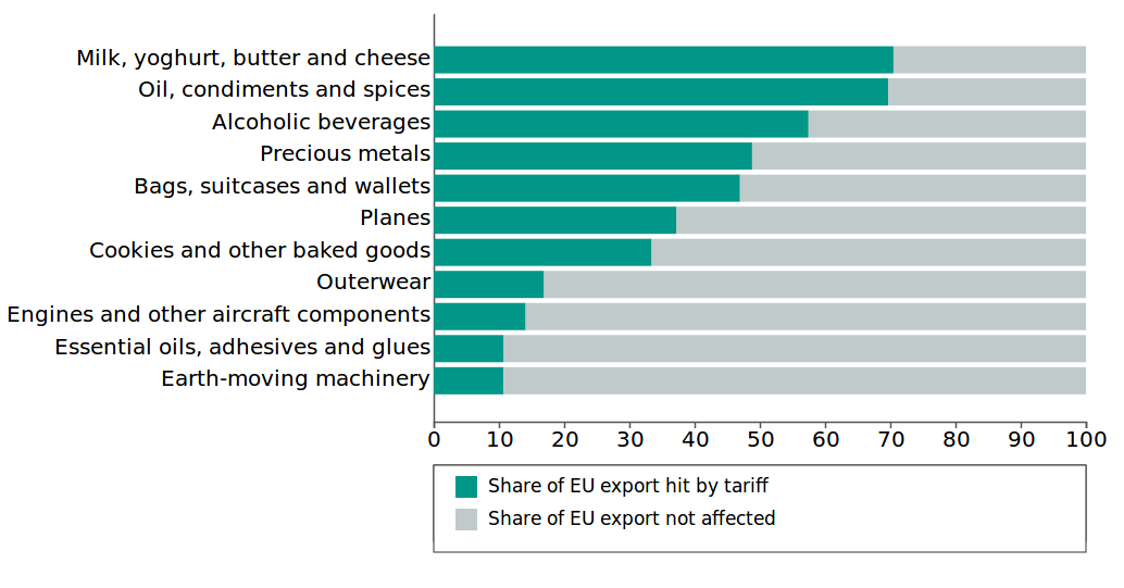 European products subject to US tariffs