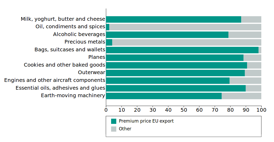 EU exports hit by US tariffs split by price-bands