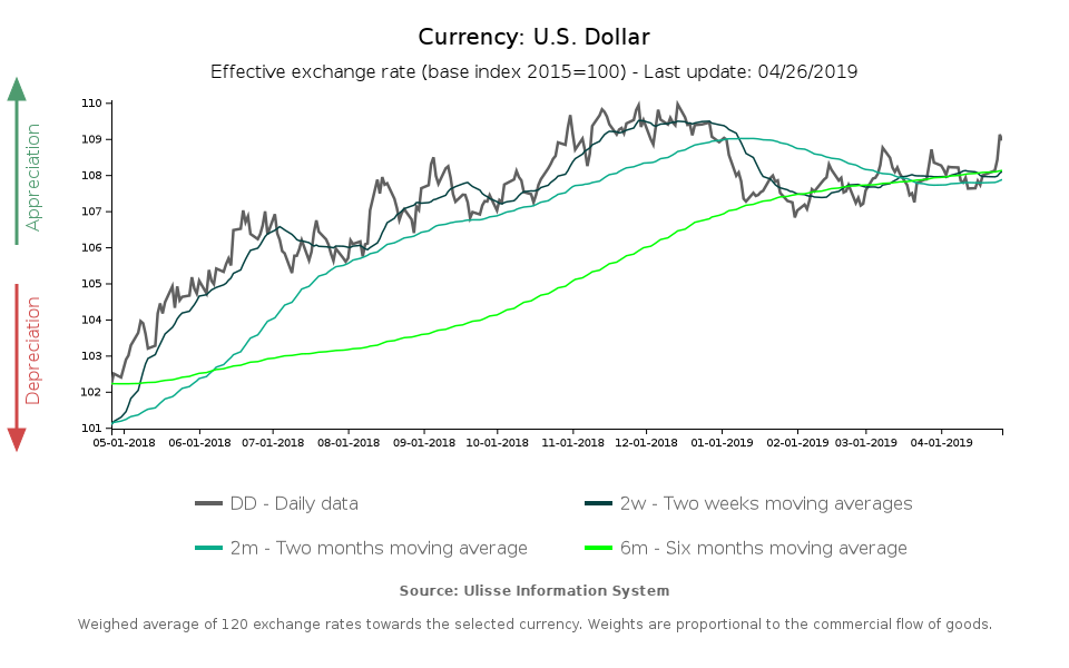 tasso di cambio effettivo dollaro
