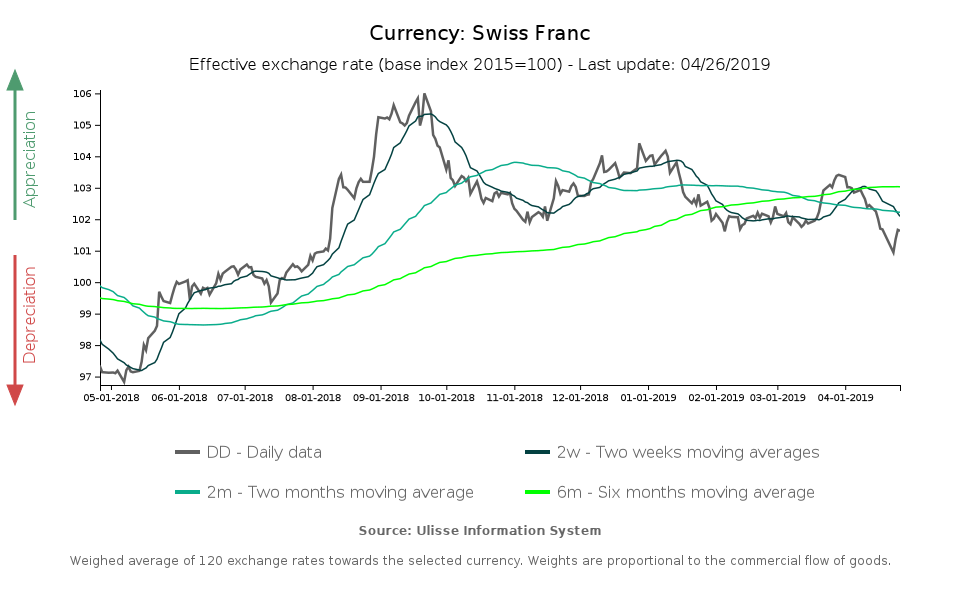 tasso di cambio effettivo franco svizzero