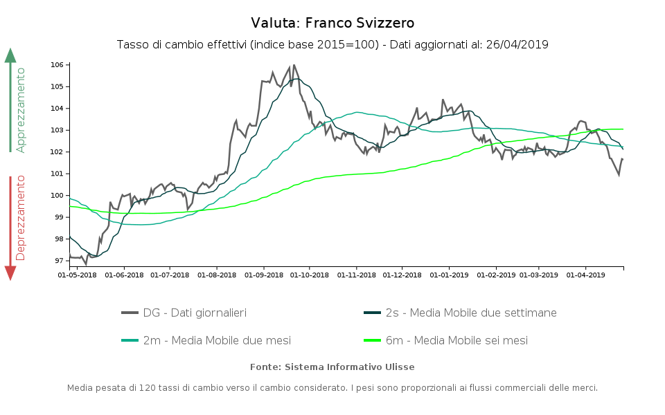tasso di cambio effettivo franco svizzero