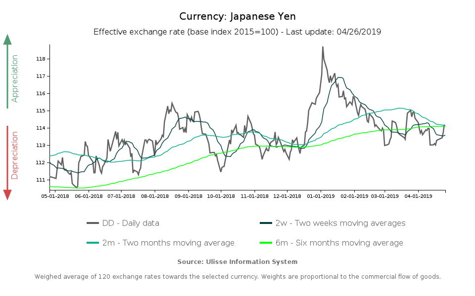 tasso di cambio effettivo Yen