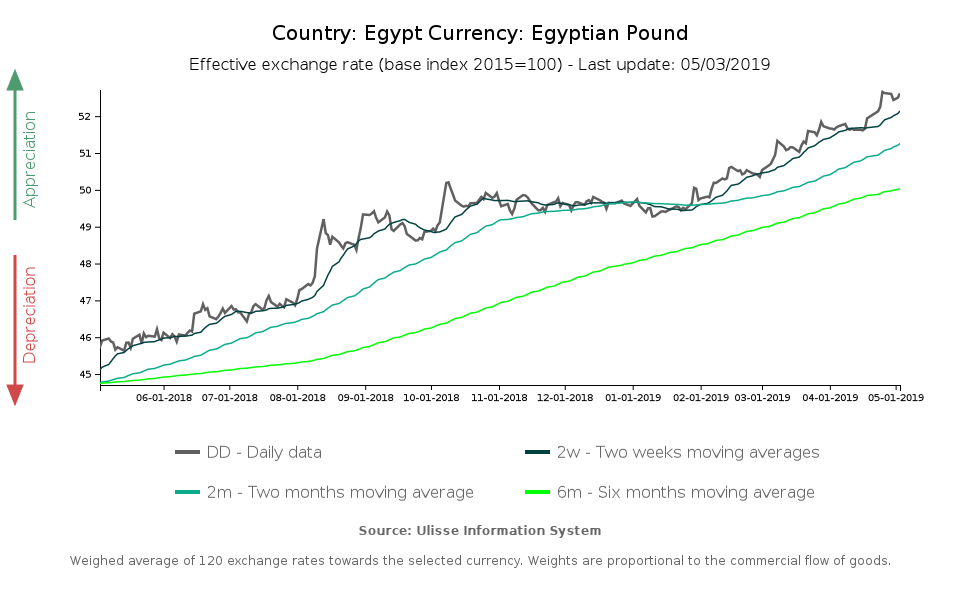 tasso di cambio effettivo Lira egiziana