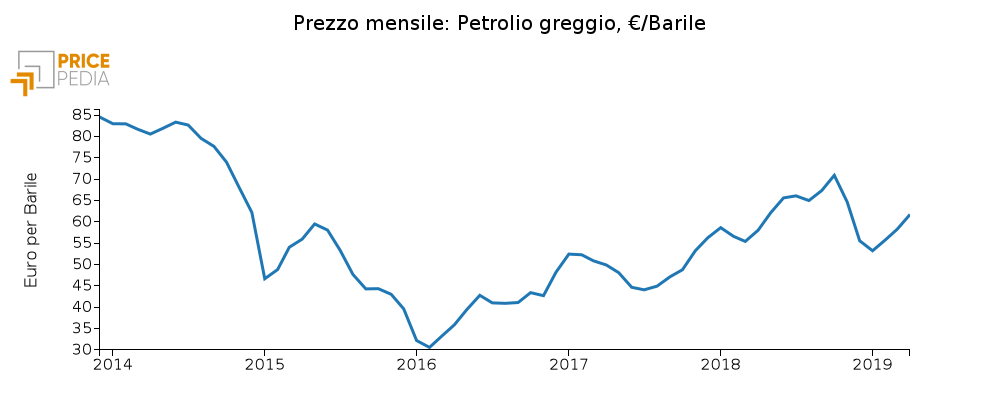 prezzo petrolio 2014-2019