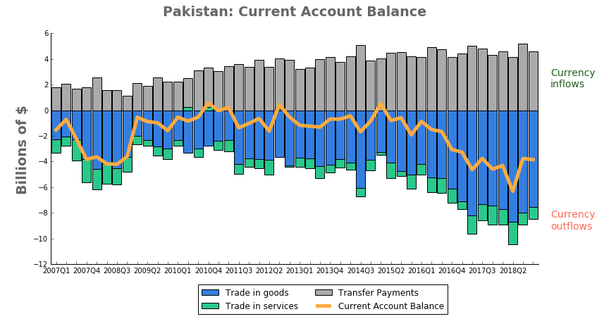 pakistan saldo partite correnti