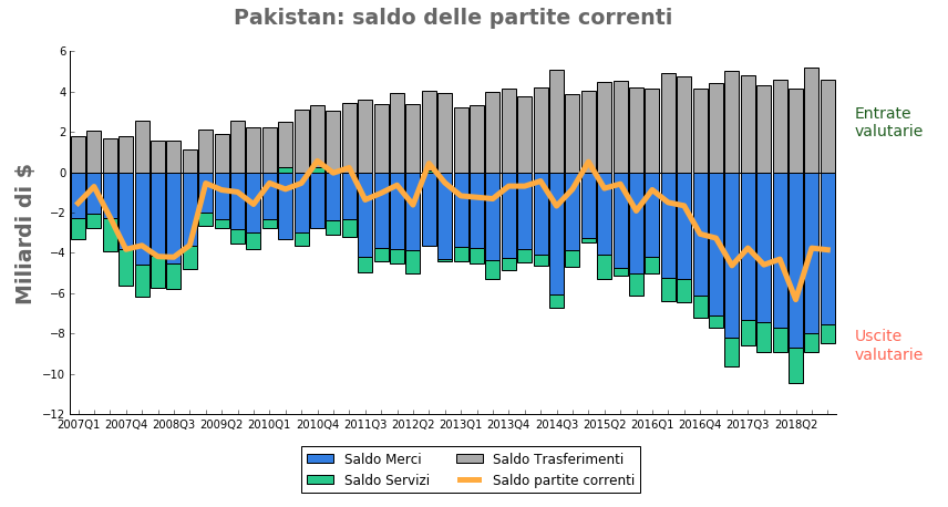 pakistan saldo partite correnti