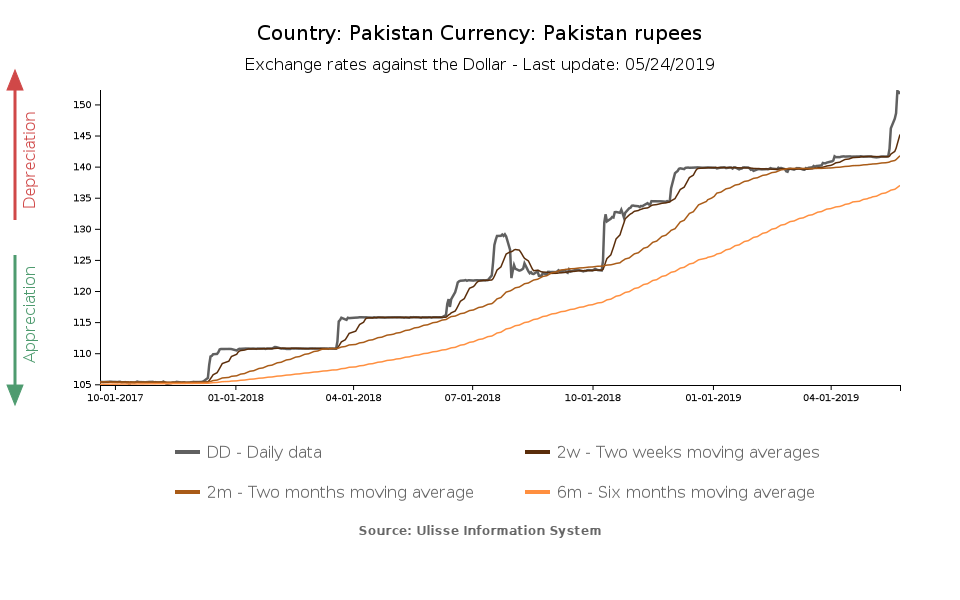 tasso di cambio rupia pakistana verso il dollaro