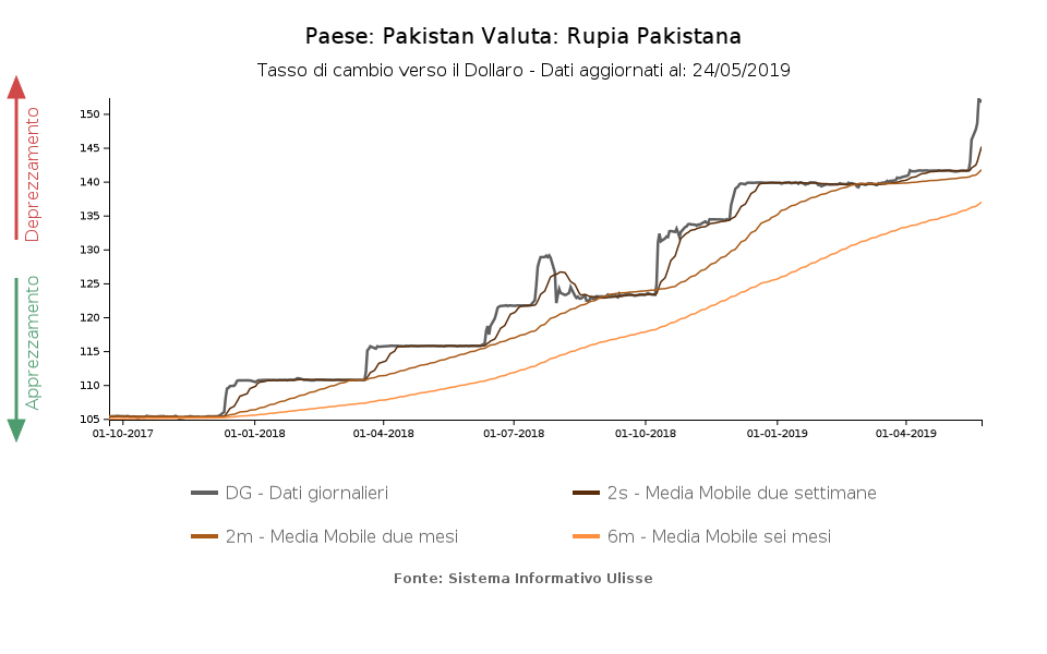 tasso di cambio rupia pakistana verso il dollaro