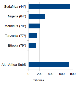 Principali paesi Africa Sub-S produttori nel 2018 di Intermedi Tessili