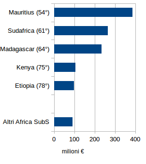 Principali paesi Africa Sub-S produttori nel 2018 di Biancheria e Calzetteria