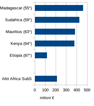 Principali paesi Africa Sub-S produttori nel 2018 di Abbigliamento esterno