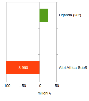 Principali paesi Africa Subsahariana per saldo commercialo 2022 di Intermedi Tessili