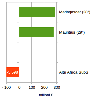 Principali paesi Africa Subsahariana per saldo commercialo 2022 di Abbigliamento esterno