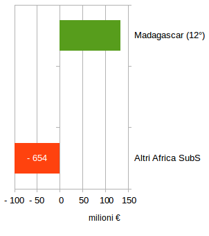 Principali paesi Africa Subsahariana per saldo commercialo 2022 di Accessori Abbigliamento