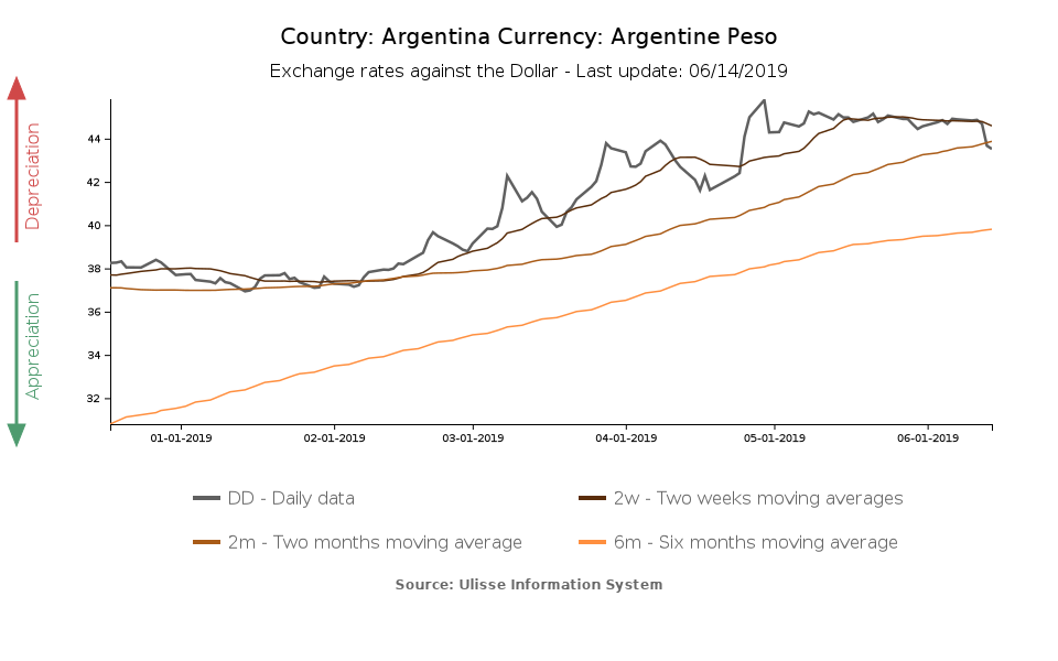 tasso di cambio Peso argentino verso il dollaro