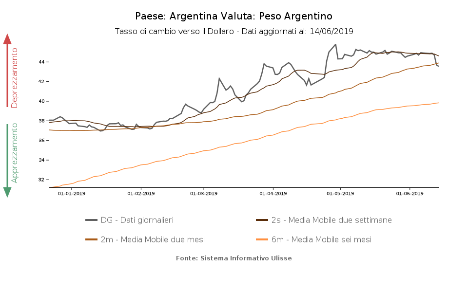tasso di cambio Peso argentino verso il dollaro