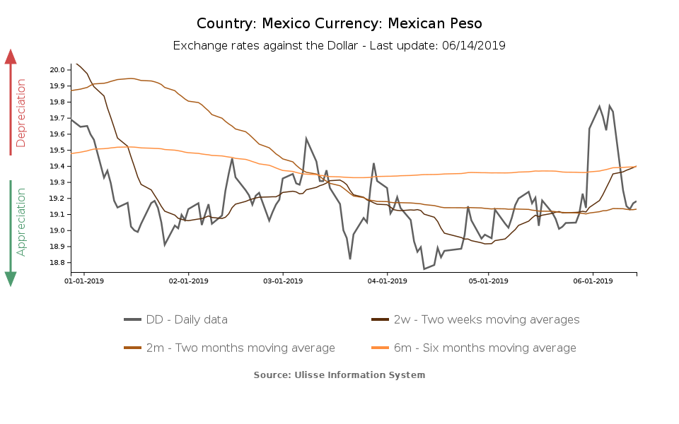 tasso di cambio Peso Messicano verso il dollaro