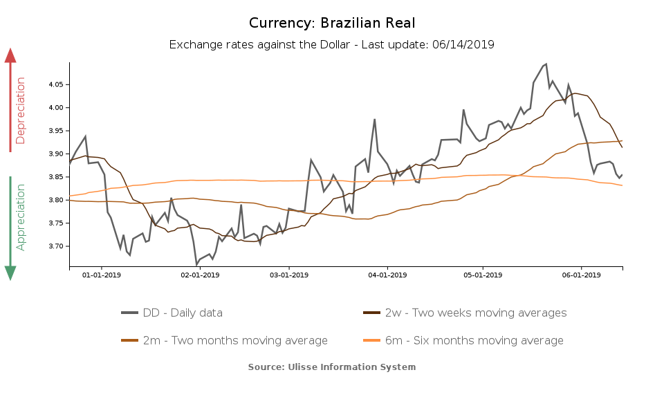 tasso di cambio real brasiliano verso il dollaro