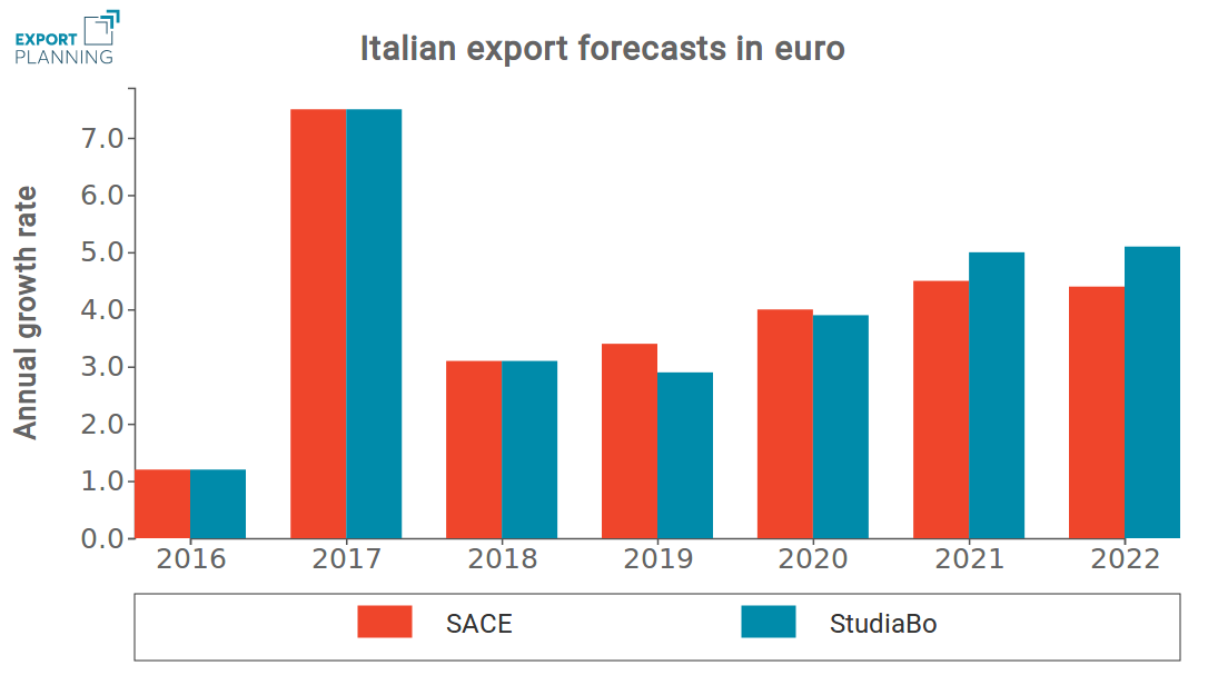 Itaian exports forecasts