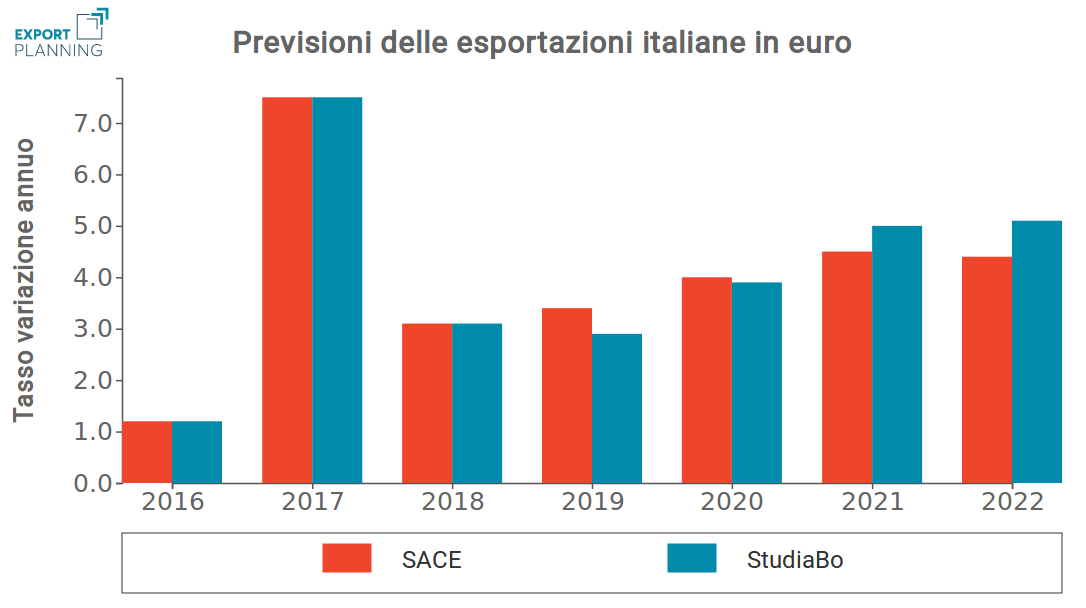 Previsioni delle esportazioni italianew