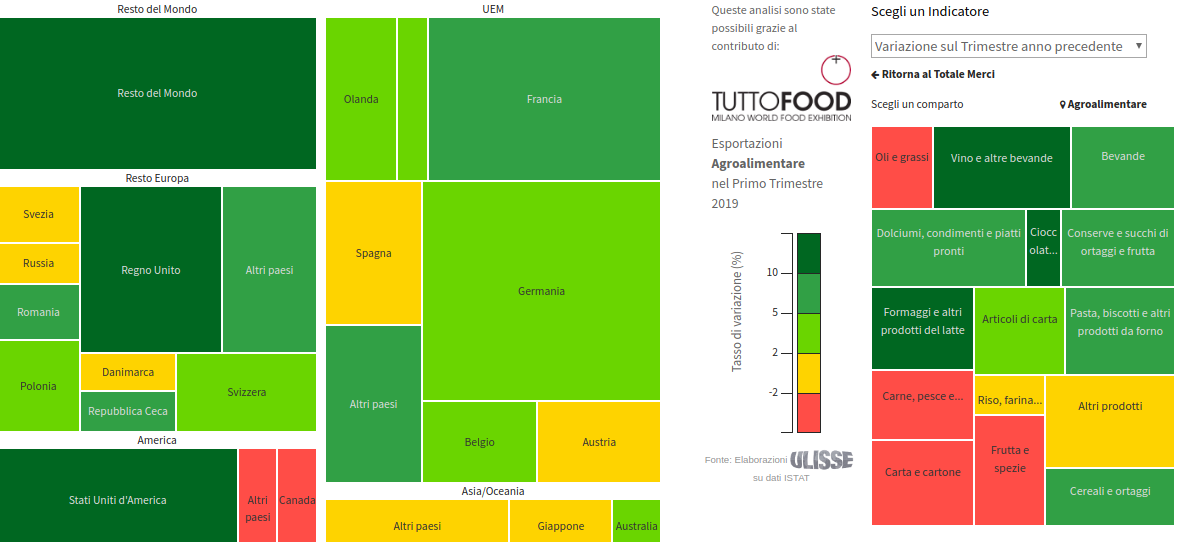 AGROALIMENTARE: var. % tendenziali in euro nel 1° Trim. 2019 delle esportazioni italiane