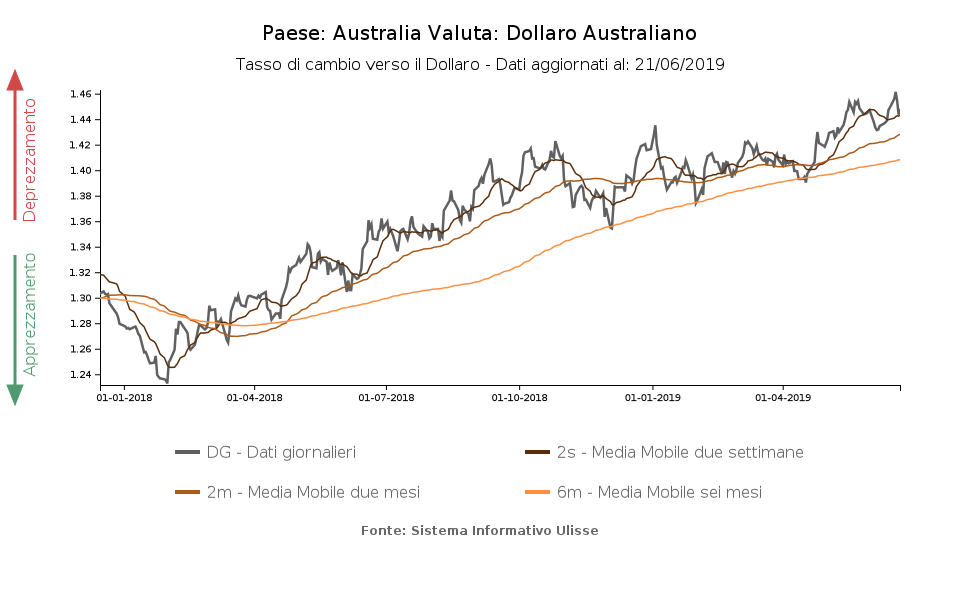 tasso di cambio dollaro australiano verso il dollaro USA