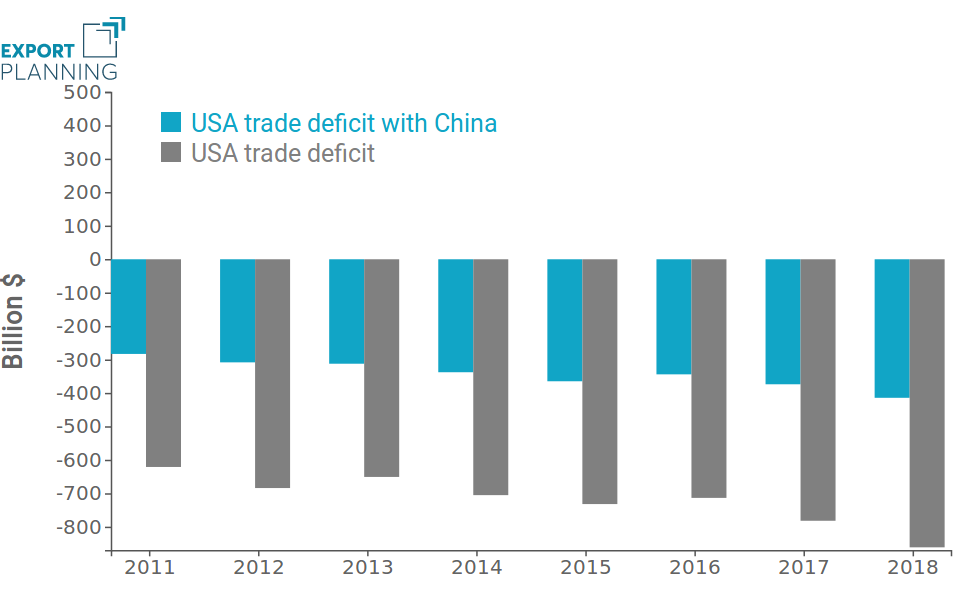 US Trade deficit