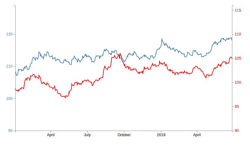 tasso cambio effettivo franco svizzero e yen giapponese