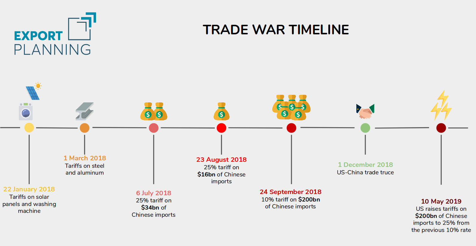 Trade war timeline