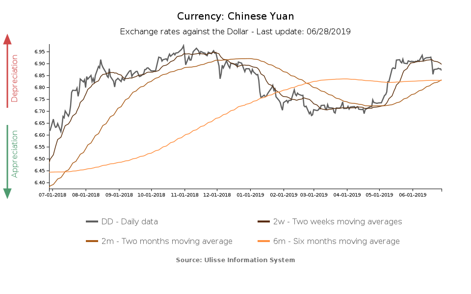 tasso di cambio yuan cinese verso il dollaro USA