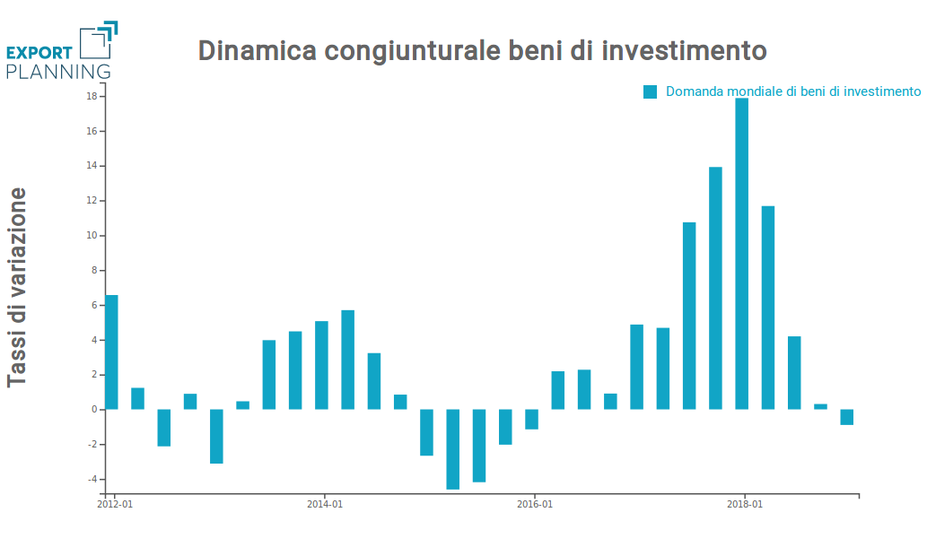 ciclo domanda mondiale beni di investimento