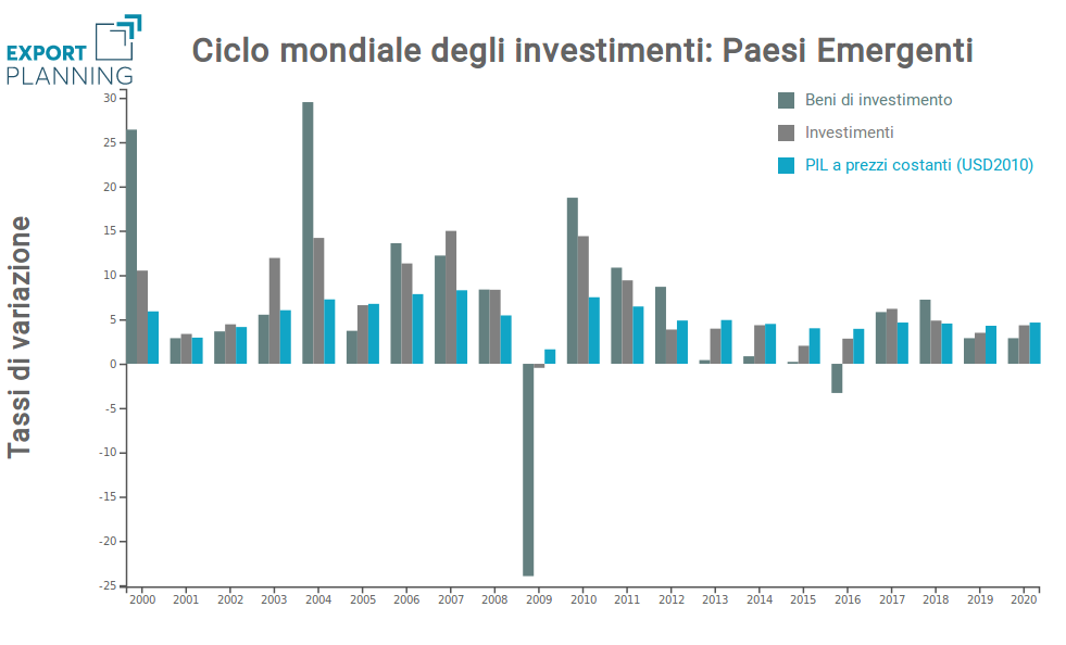 ciclo investimenti: paesi emergenti