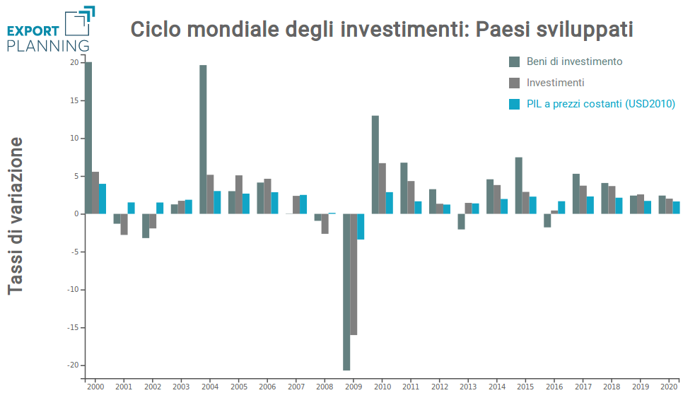 ciclo investimenti: paesi sviluppati