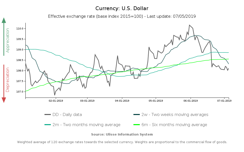 Dollar effective exchange rate