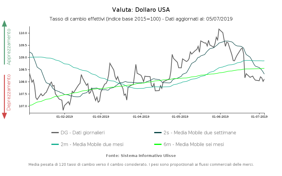 tasso di cambio effettivo del dollaro